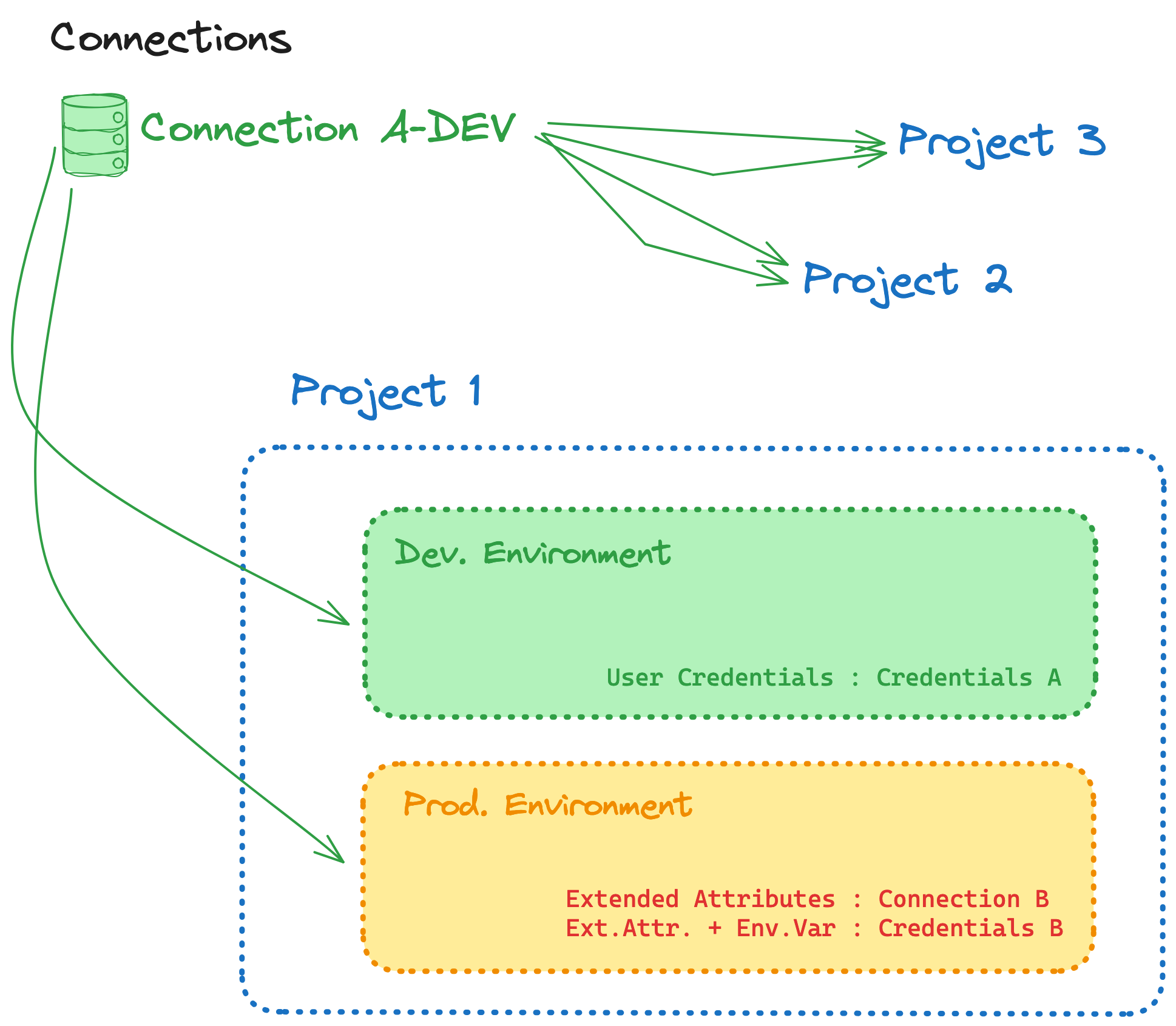 Connections de-duplicated